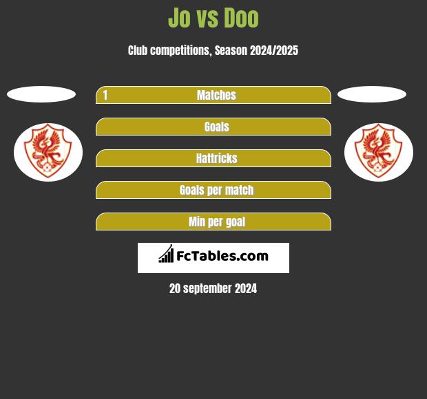 Jo vs Doo h2h player stats