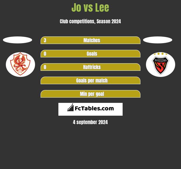 Jo vs Lee h2h player stats