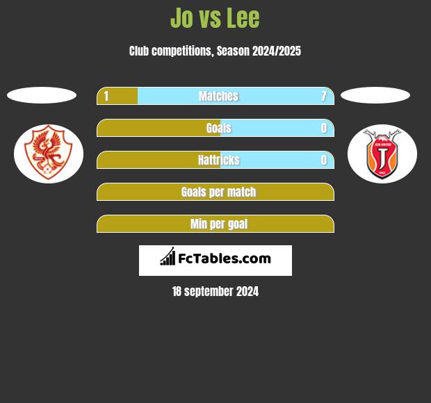 Jo vs Lee h2h player stats