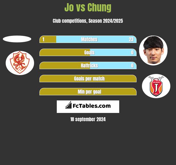 Jo vs Chung h2h player stats