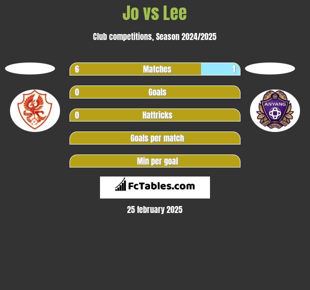 Jo vs Lee h2h player stats