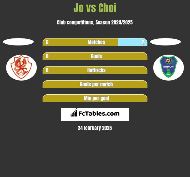 Jo vs Choi h2h player stats