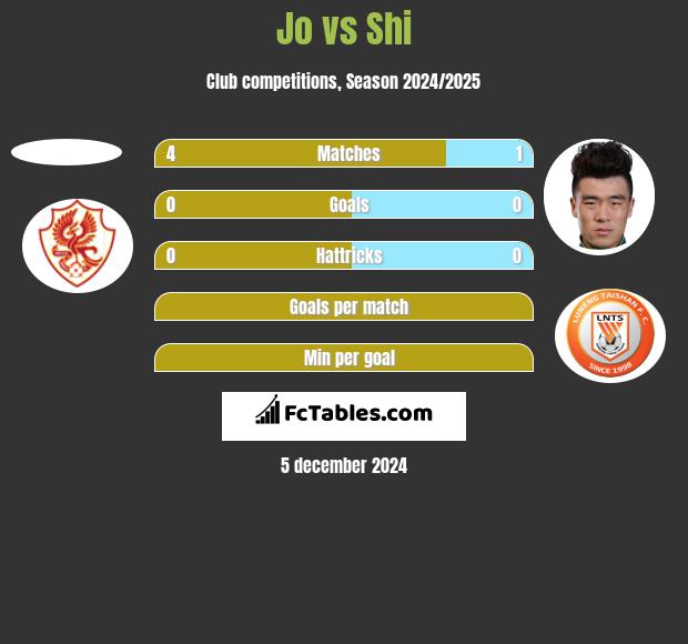 Jo vs Shi h2h player stats