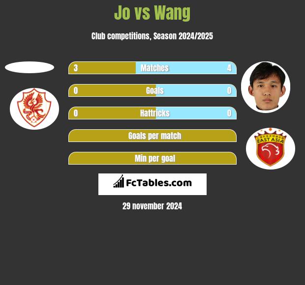 Jo vs Wang h2h player stats