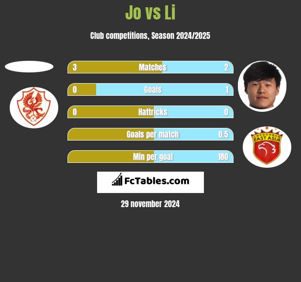 Jo vs Li h2h player stats