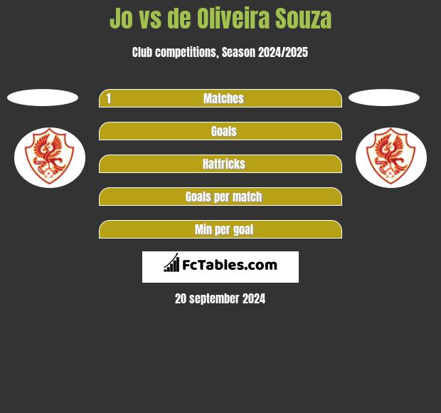 Jo vs de Oliveira Souza h2h player stats