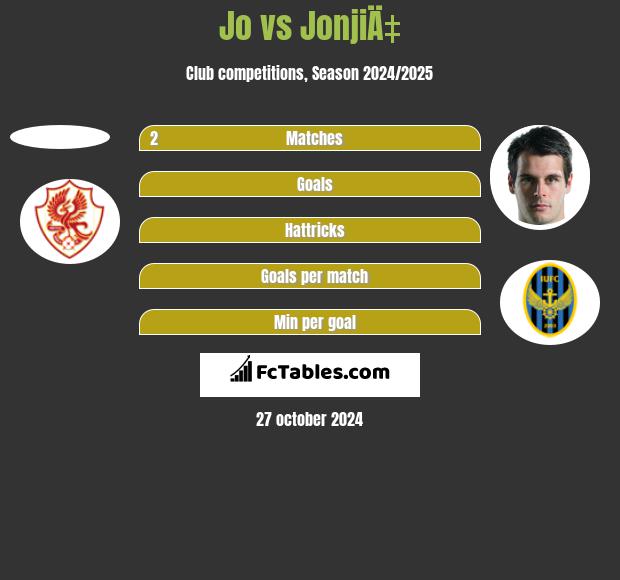 Jo vs JonjiÄ‡ h2h player stats