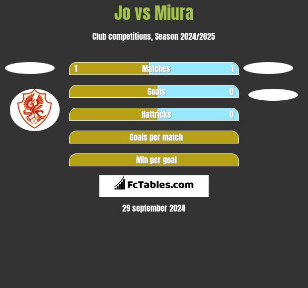 Jo vs Miura h2h player stats