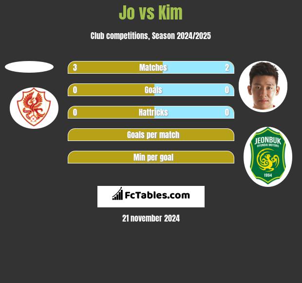 Jo vs Kim h2h player stats