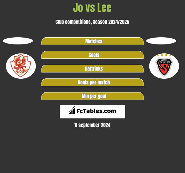 Jo vs Lee h2h player stats