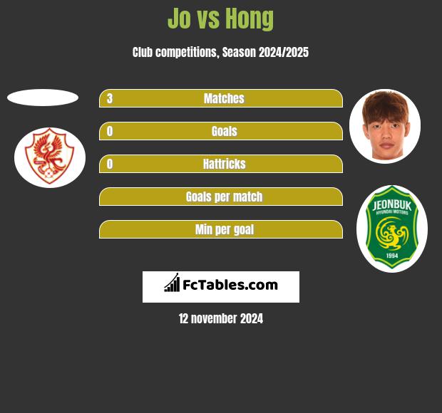 Jo vs Hong h2h player stats