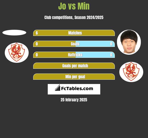 Jo vs Min h2h player stats