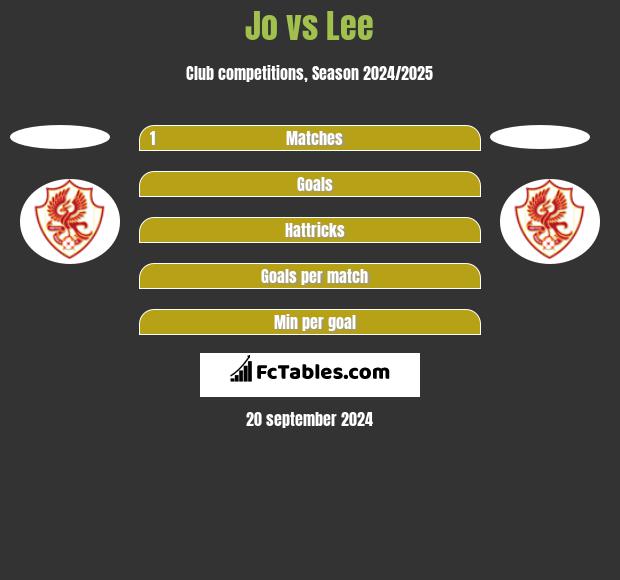 Jo vs Lee h2h player stats