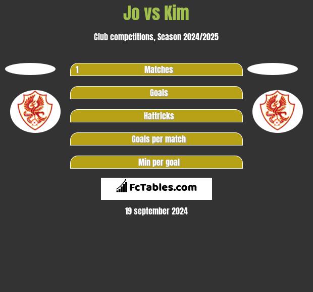 Jo vs Kim h2h player stats