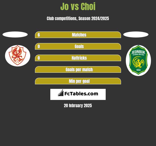 Jo vs Choi h2h player stats