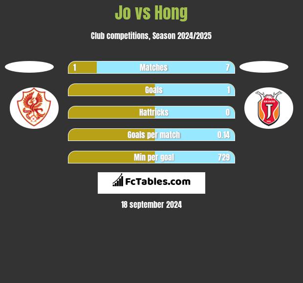 Jo vs Hong h2h player stats