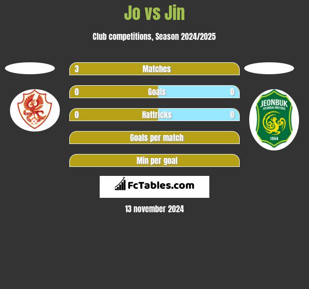 Jo vs Jin h2h player stats