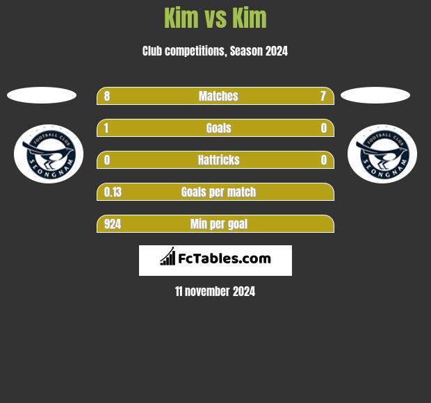 Kim vs Kim h2h player stats