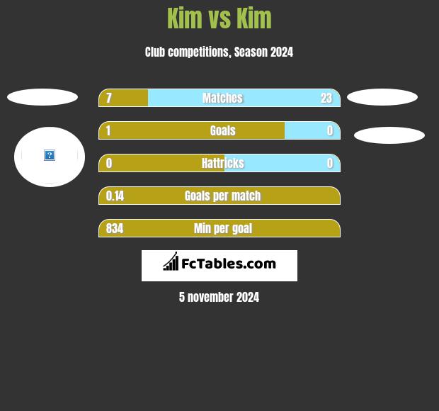 Kim vs Kim h2h player stats