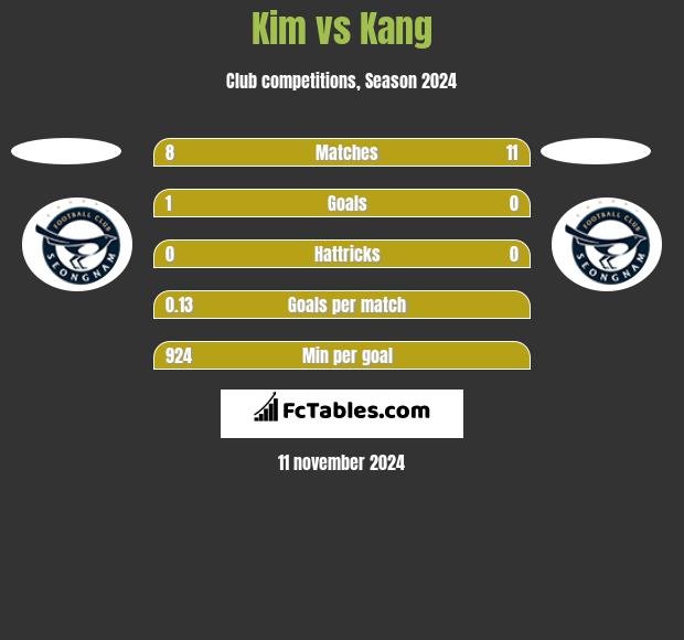 Kim vs Kang h2h player stats