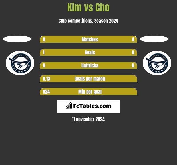 Kim vs Cho h2h player stats