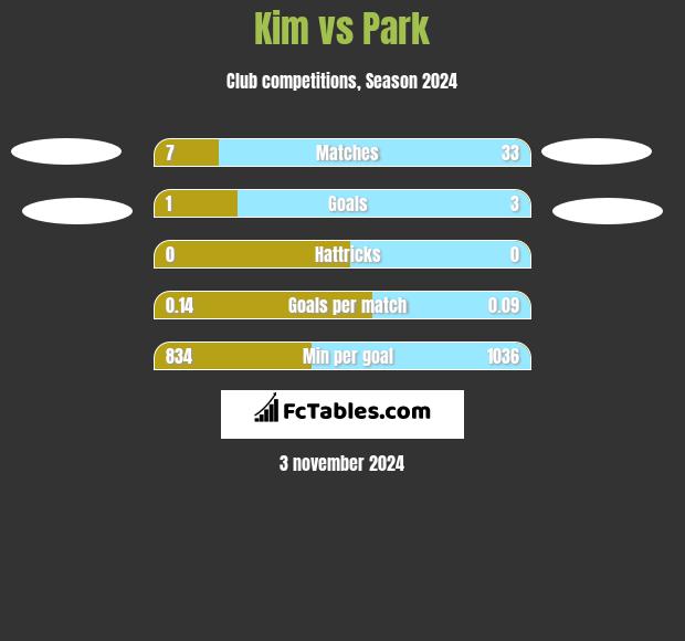 Kim vs Park h2h player stats