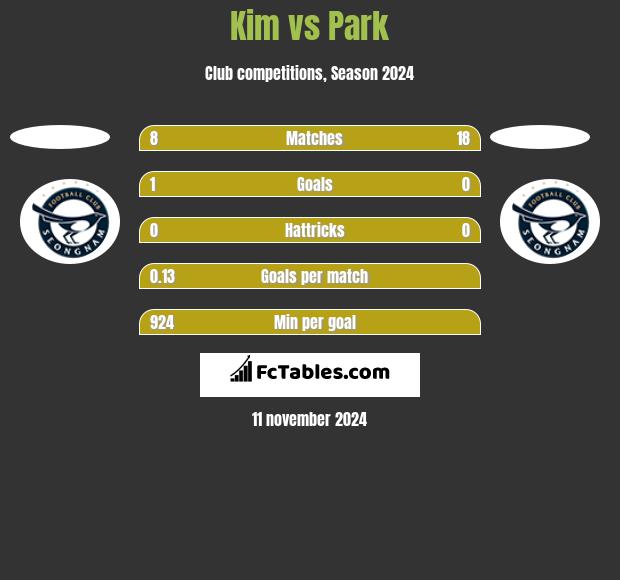 Kim vs Park h2h player stats