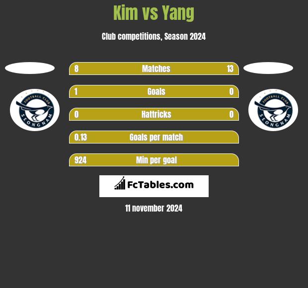 Kim vs Yang h2h player stats