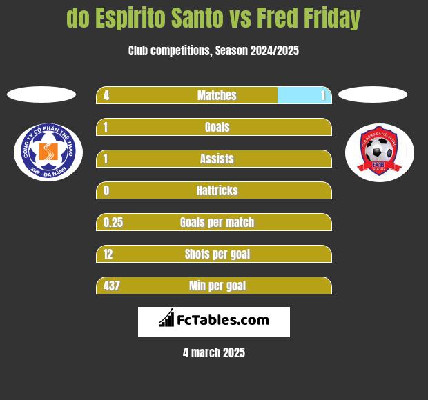 do Espirito Santo vs Fred Friday h2h player stats