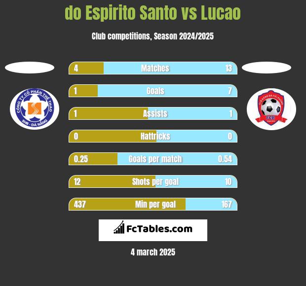 do Espirito Santo vs Lucao h2h player stats