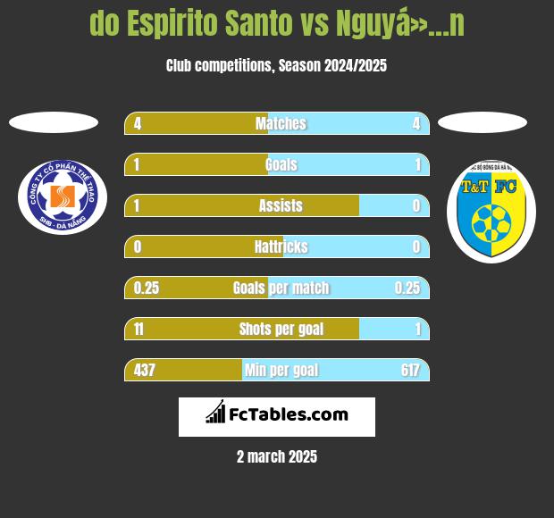 do Espirito Santo vs Nguyá»…n h2h player stats