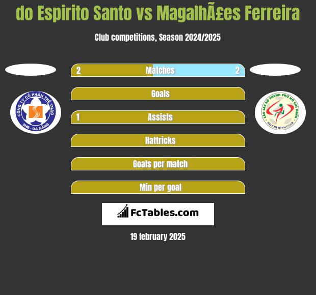 do Espirito Santo vs MagalhÃ£es Ferreira h2h player stats