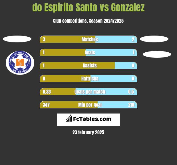 do Espirito Santo vs Gonzalez h2h player stats