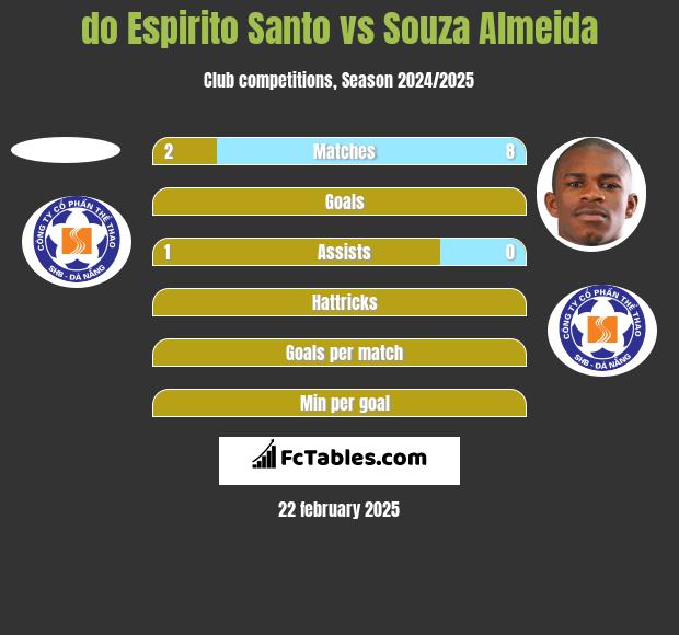 do Espirito Santo vs Souza Almeida h2h player stats