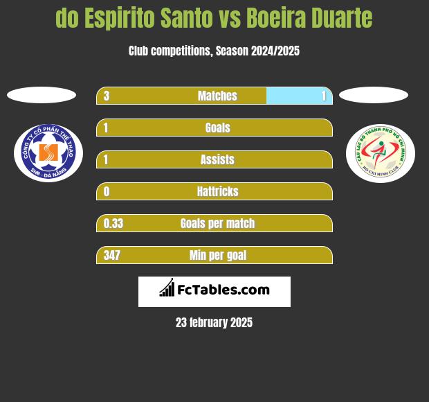 do Espirito Santo vs Boeira Duarte h2h player stats