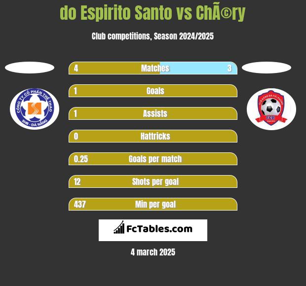 do Espirito Santo vs ChÃ©ry h2h player stats