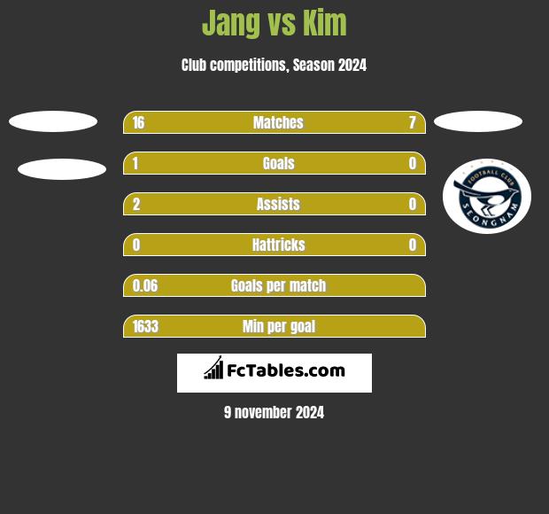 Jang vs Kim h2h player stats