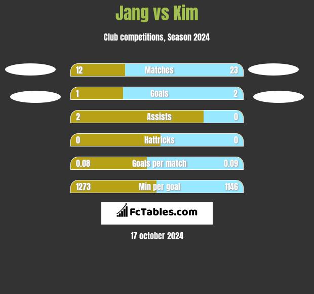 Jang vs Kim h2h player stats