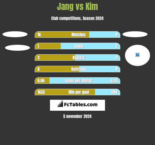 Jang vs Kim h2h player stats