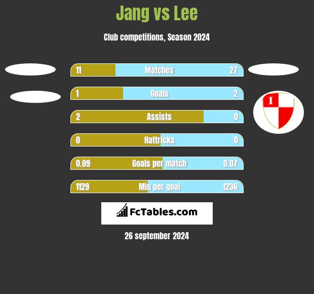 Jang vs Lee h2h player stats