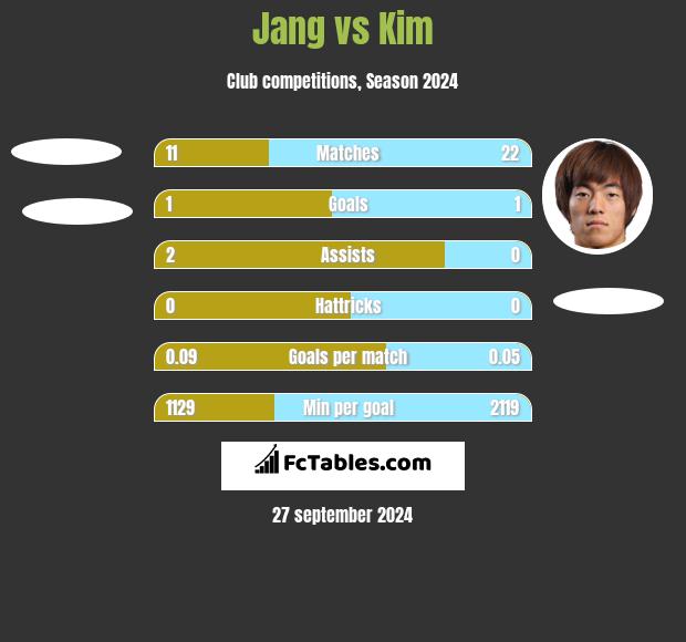 Jang vs Kim h2h player stats