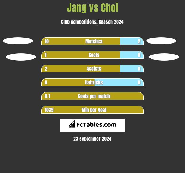 Jang vs Choi h2h player stats