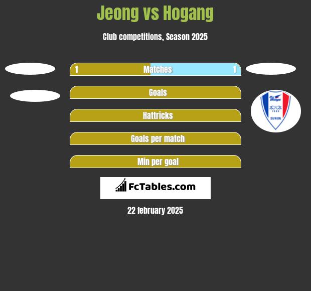 Jeong vs Hogang h2h player stats