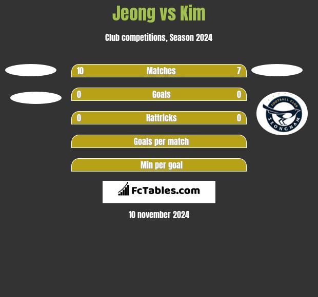 Jeong vs Kim h2h player stats