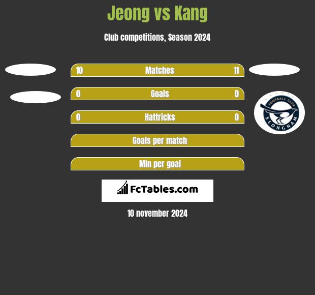 Jeong vs Kang h2h player stats