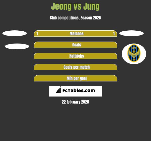 Jeong vs Jung h2h player stats