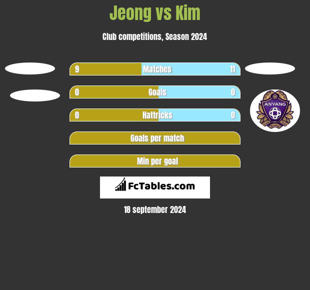 Jeong vs Kim h2h player stats