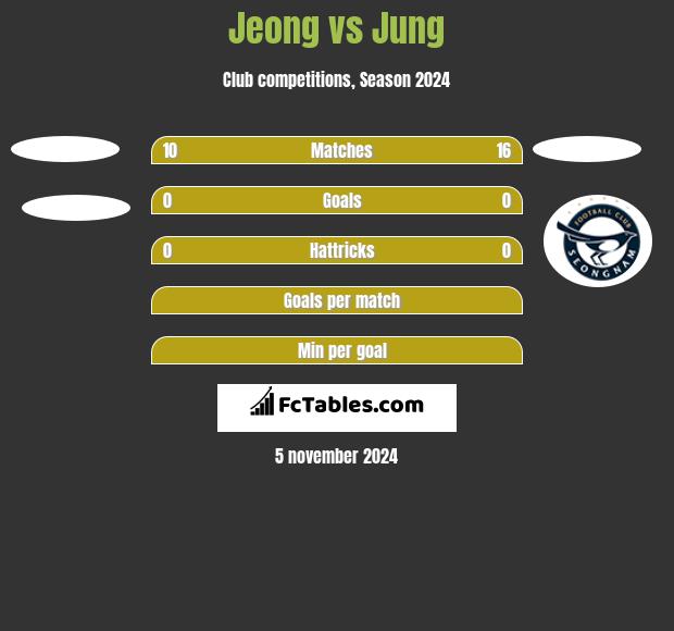 Jeong vs Jung h2h player stats