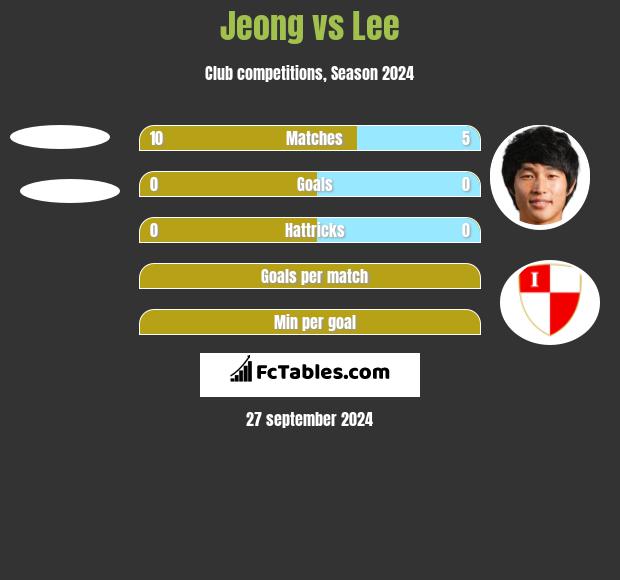 Jeong vs Lee h2h player stats