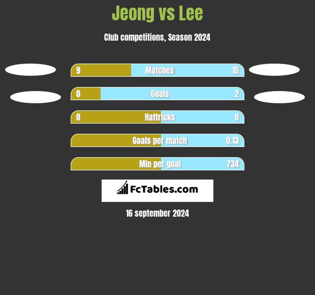 Jeong vs Lee h2h player stats